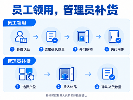 智能耗材柜(图7) 智能耗材柜(图7)